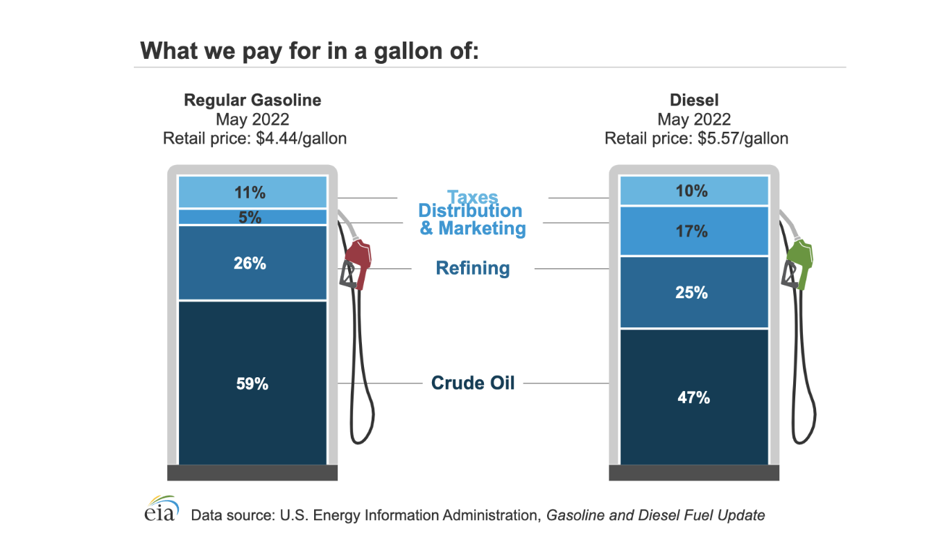 Everyone hurts at the pump, even gas stations Upside